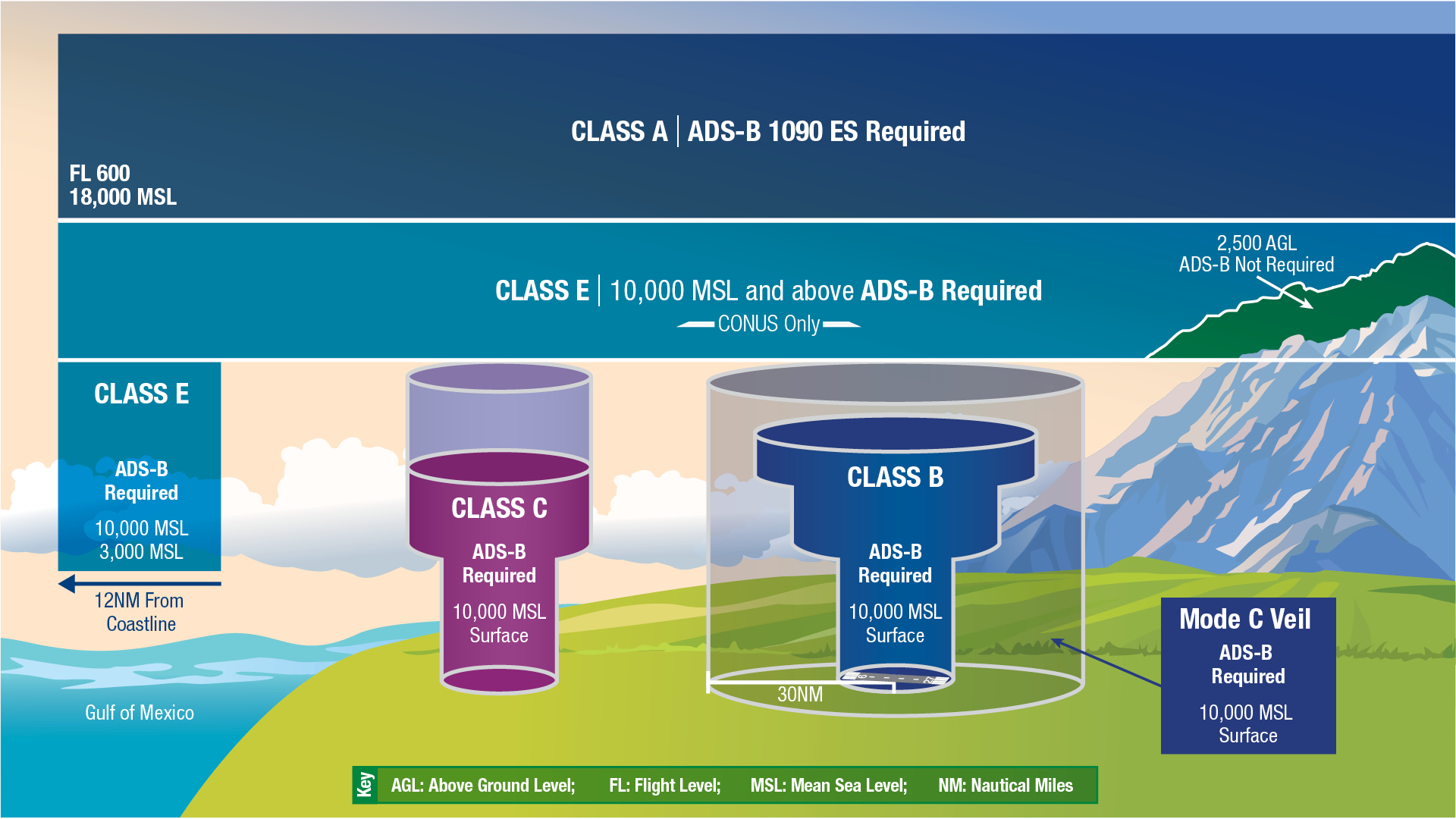 FAA Airspace Classification Graphic